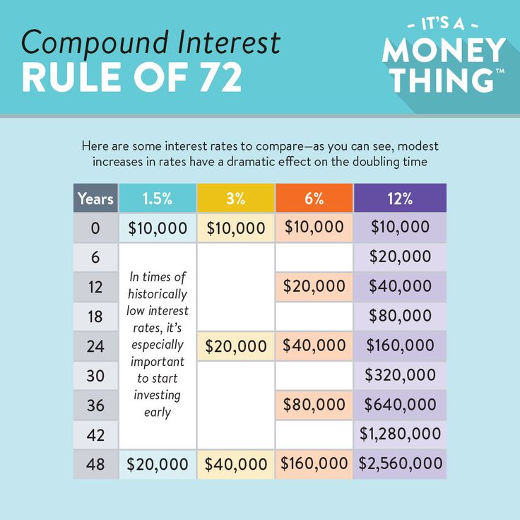 Chaaban Wealth Management Group The Rule Of 72