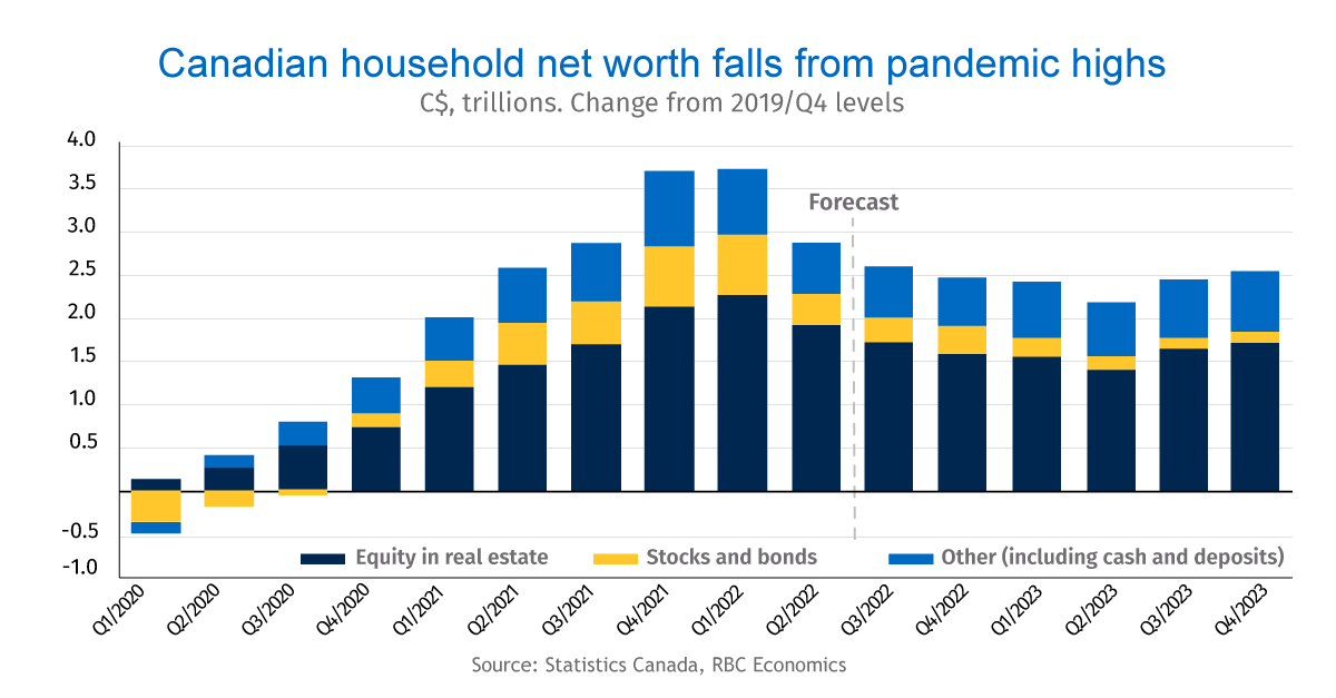 Canadian household networth