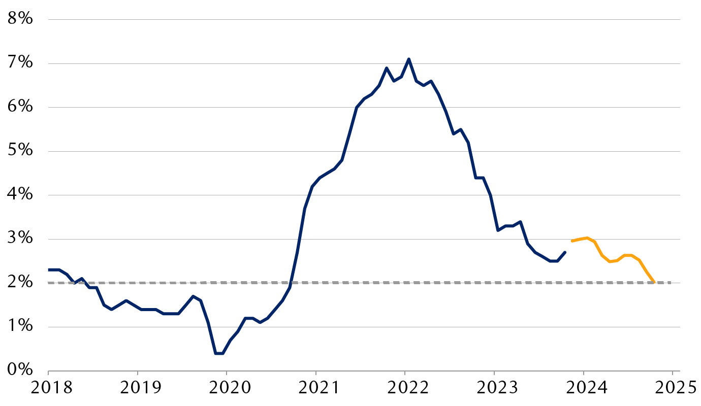 Personal Consumption Expenditures (PCE) inflation since 2018 and its market-implied path over the next year