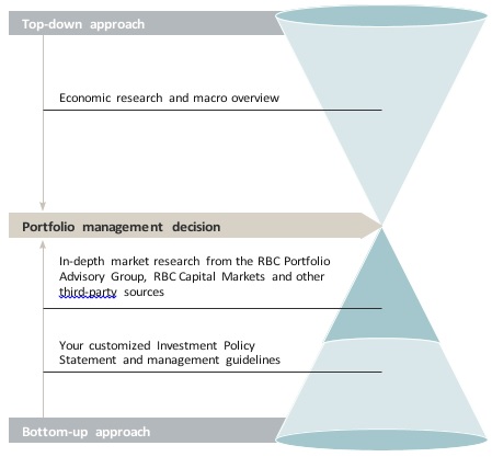 A top-down and bottom-up approach to portfolio decisions 