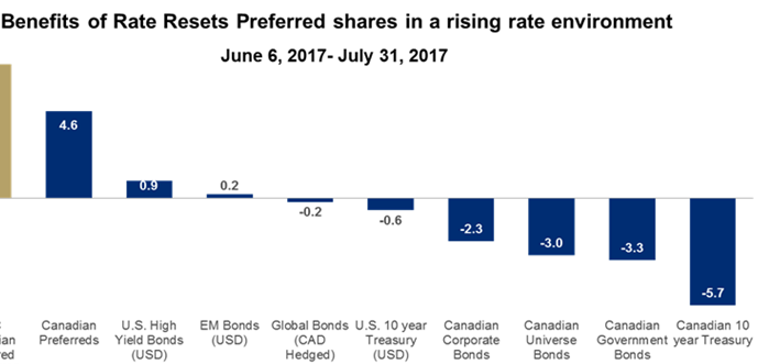 what happens to the rest of the fixed income assets when rates rise?