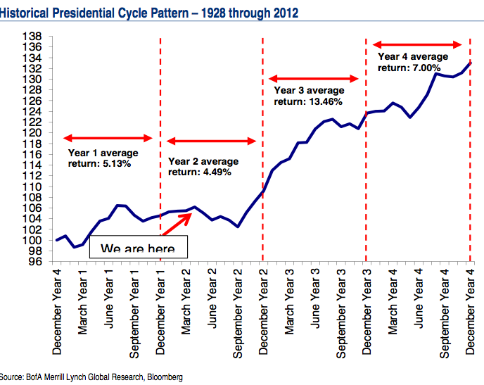 The Mid-Term Cycle