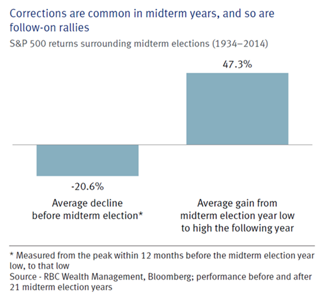 Corrections are common in midterm years, and so are follow-on rallies