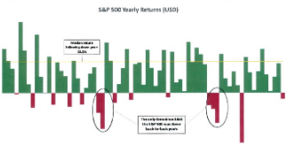 Equity markets rebound following down year