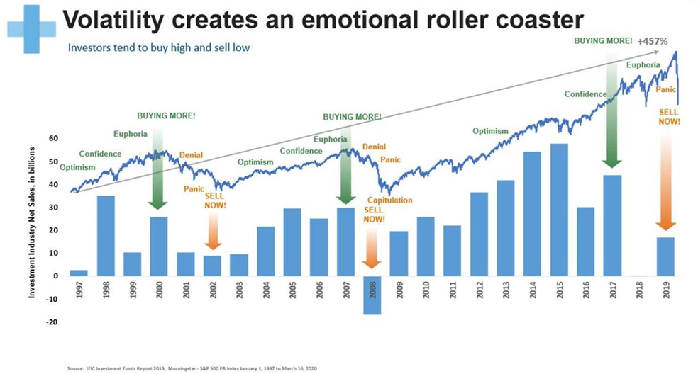 Russell McDonnell Volatility Creates an Emotional Roller Coaster