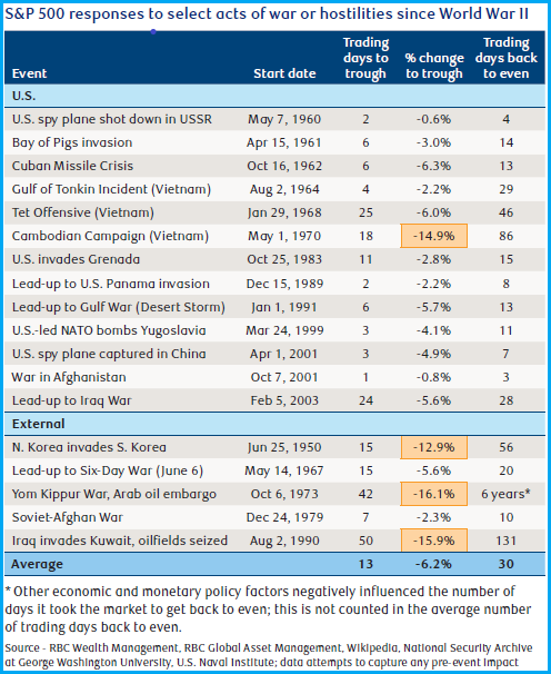 Geopolitical Event Studies
