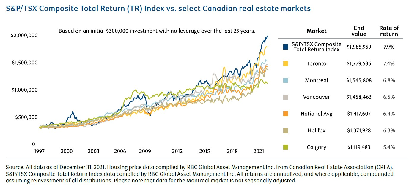 Canadian Real Estate vs. the Canadian Stock Market (updated) RBC