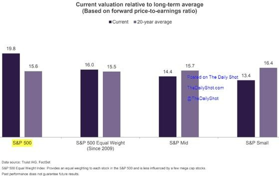 small-vs-mid-vs-large-valuations