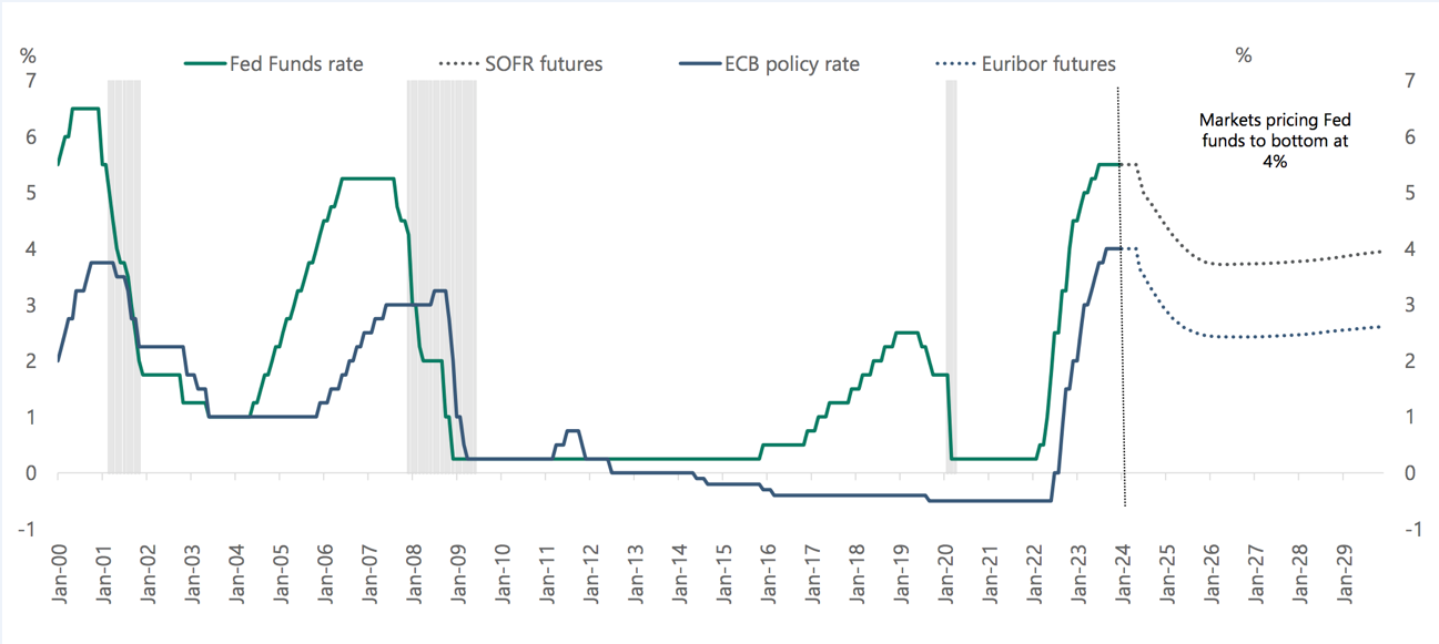 fed funds rate and sofr futures