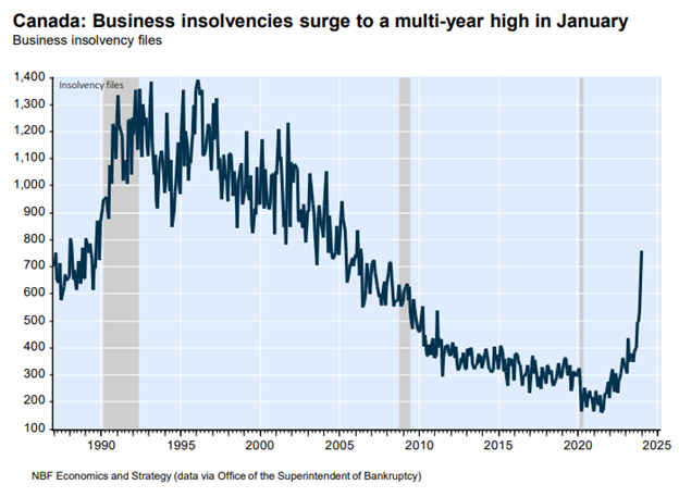 rising canadian business insolvency filings