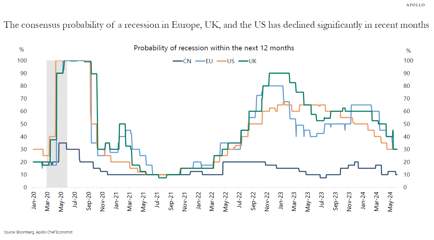 Probability of recession within the next 12 months