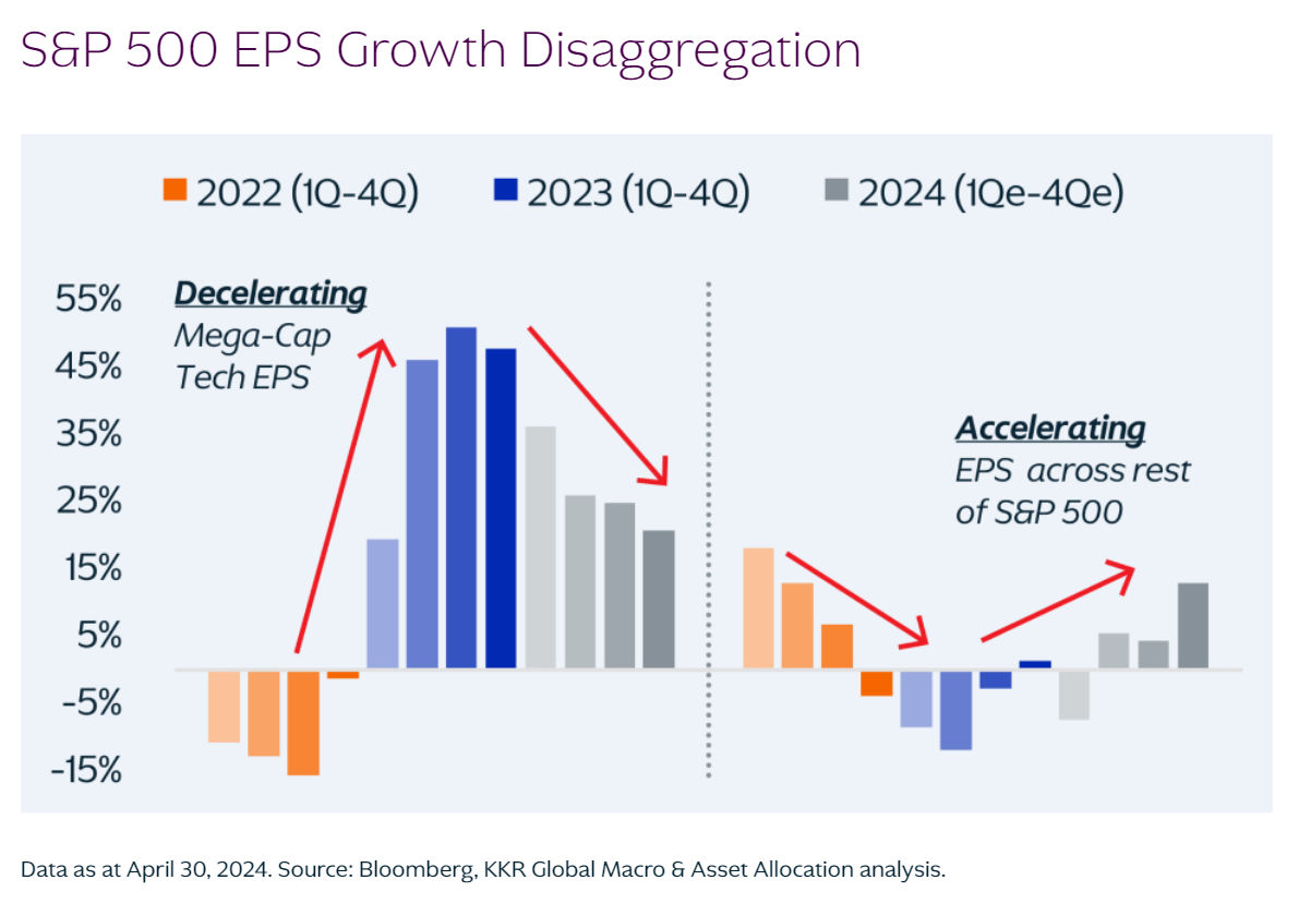 S&P disaggregation