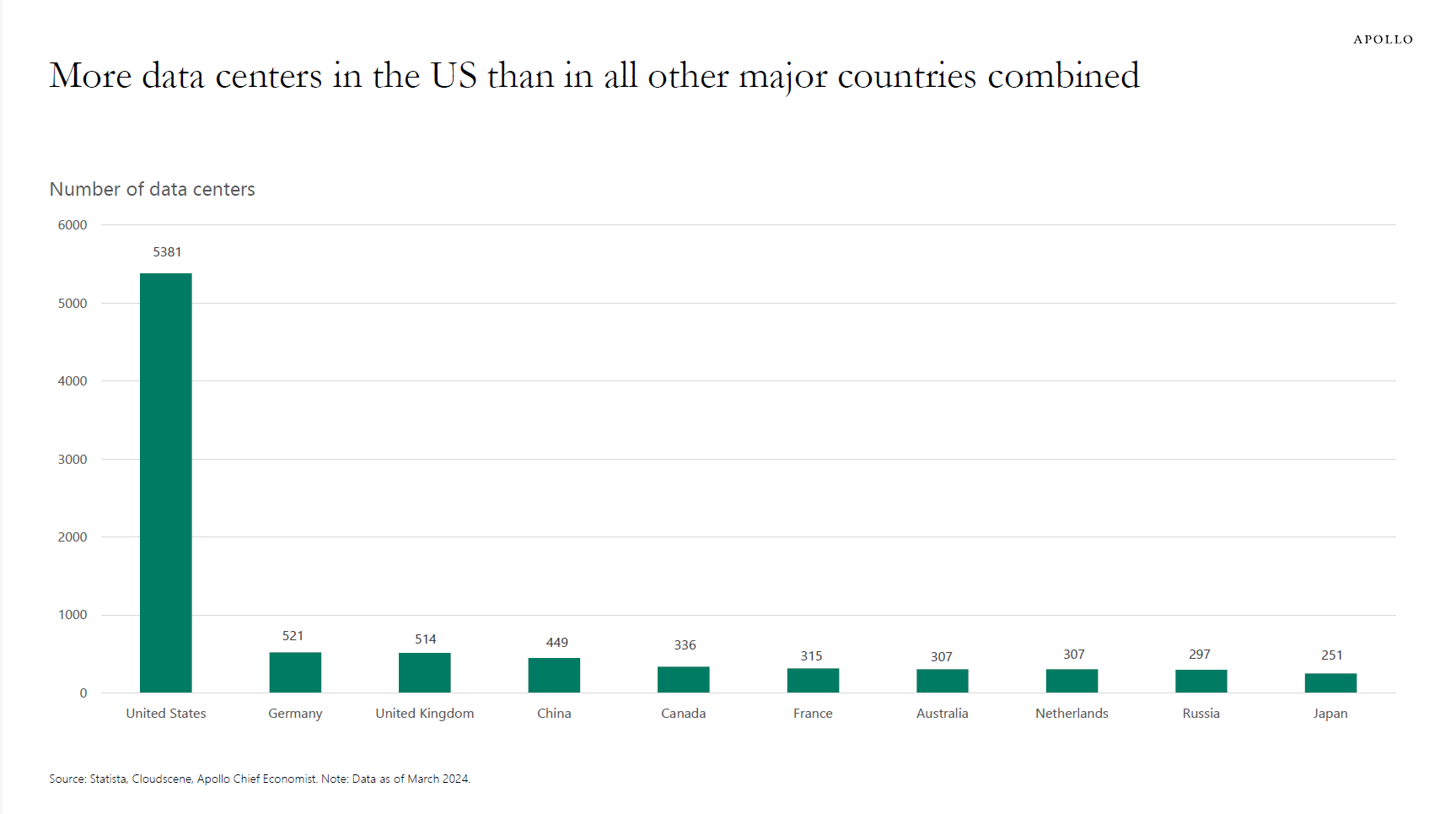 Data Centers in US and World