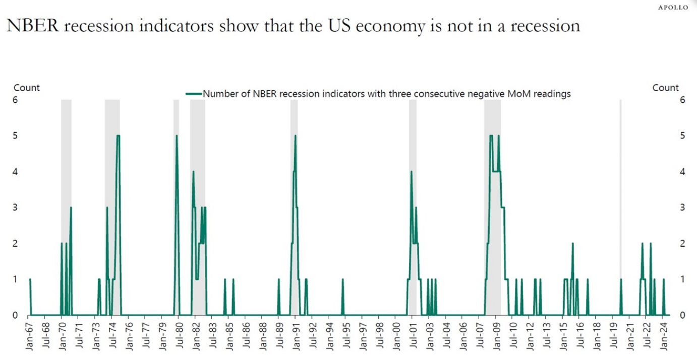 NBER recession indicators