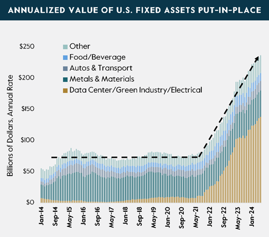 Annualized value of U.S. Fixed Assets Put-In-Place