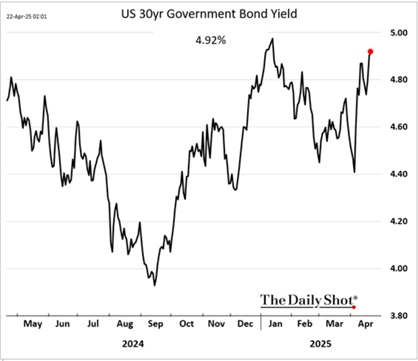 US 30yr Government Bond Yield