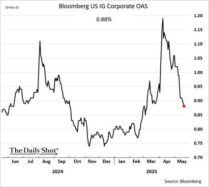 Bloomberg US IG Corporate OAS