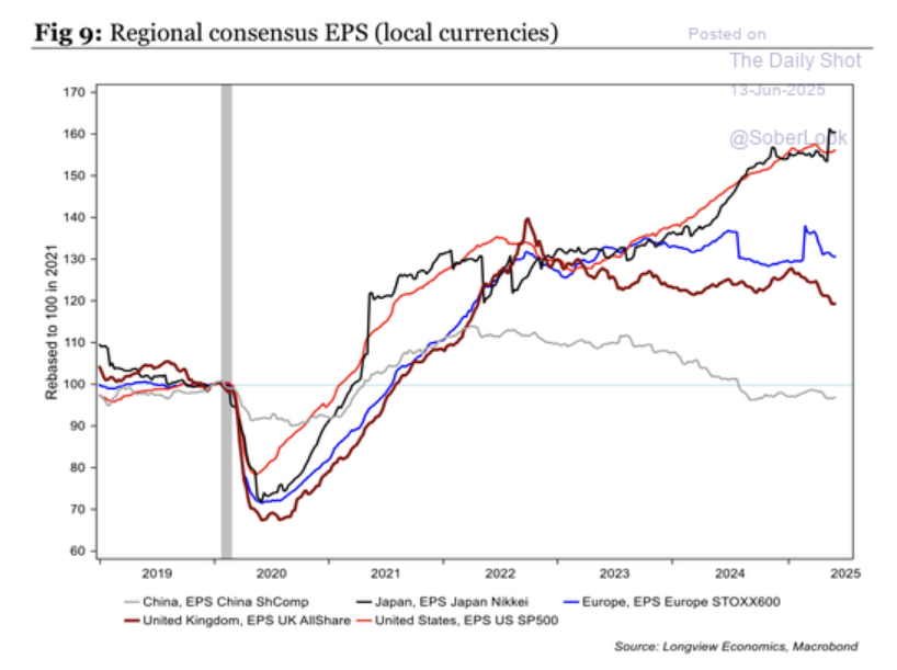 Regional Consensus EPS (local currencies)