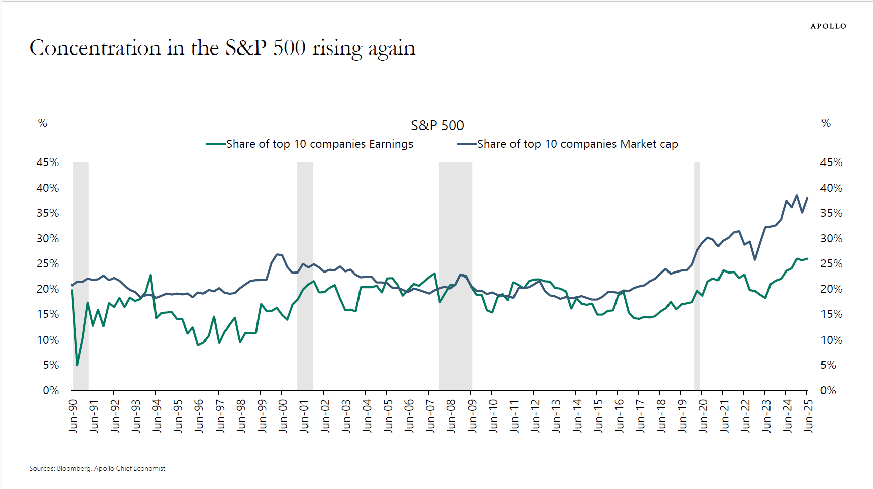 Concentration in the S&P 500 is rising again