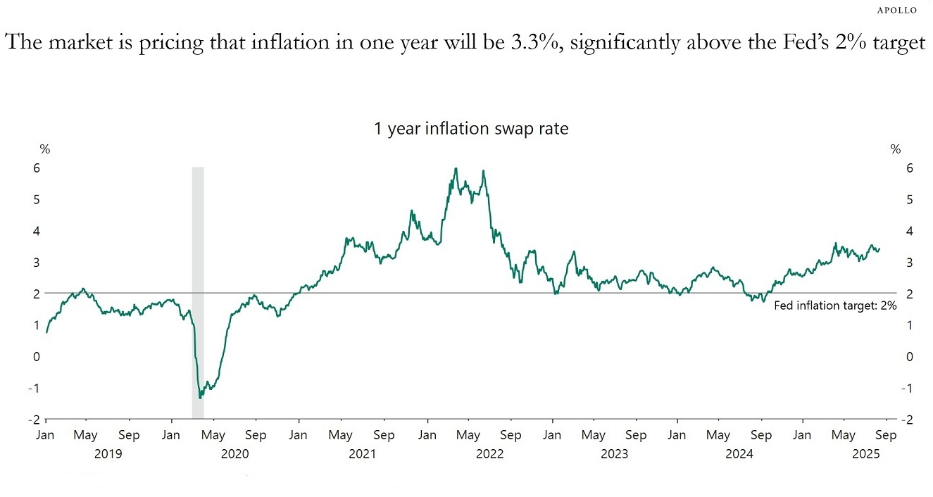 The market is pricing that inflation is one year will be 3.3% above the Fed's 2% target