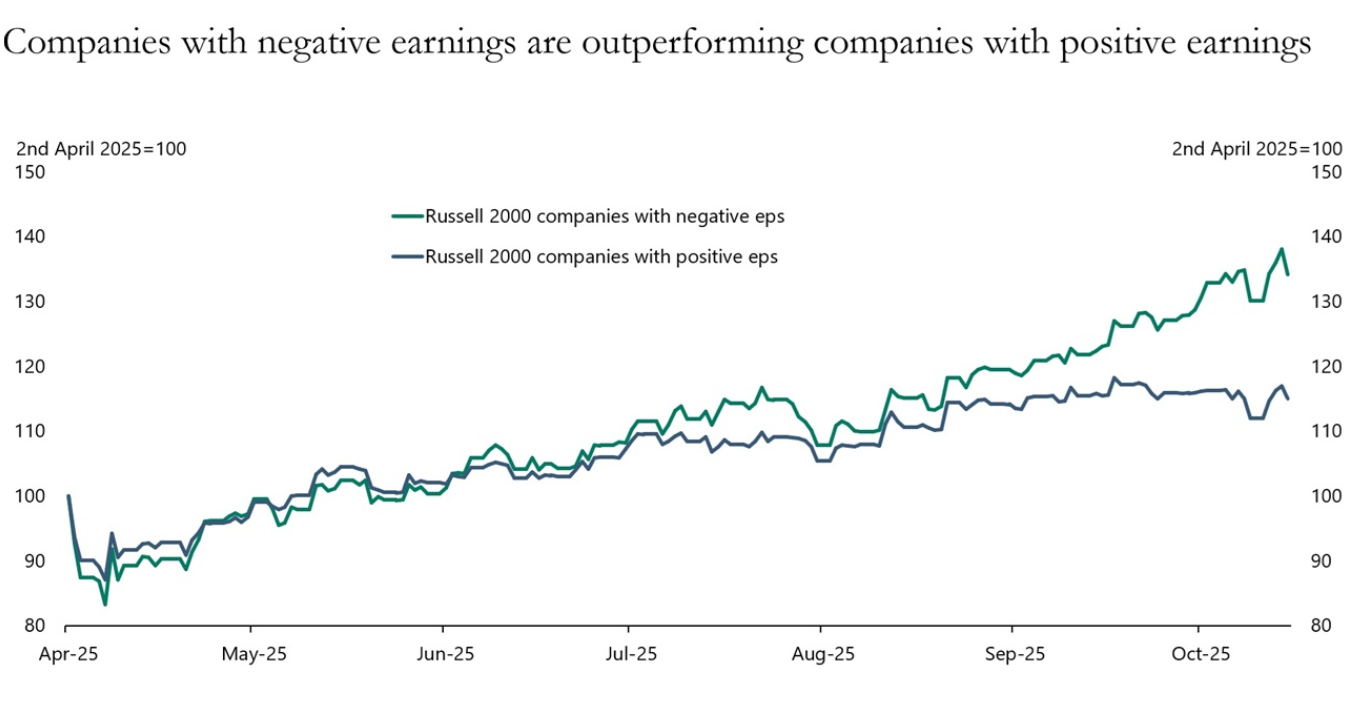 Companies with negative earnings are outperforming companies with positive earnings