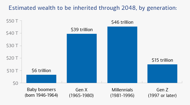 By the Numbers: The Great Wealth Transfer