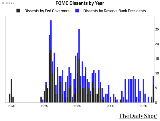 FOMC Dissents by Year