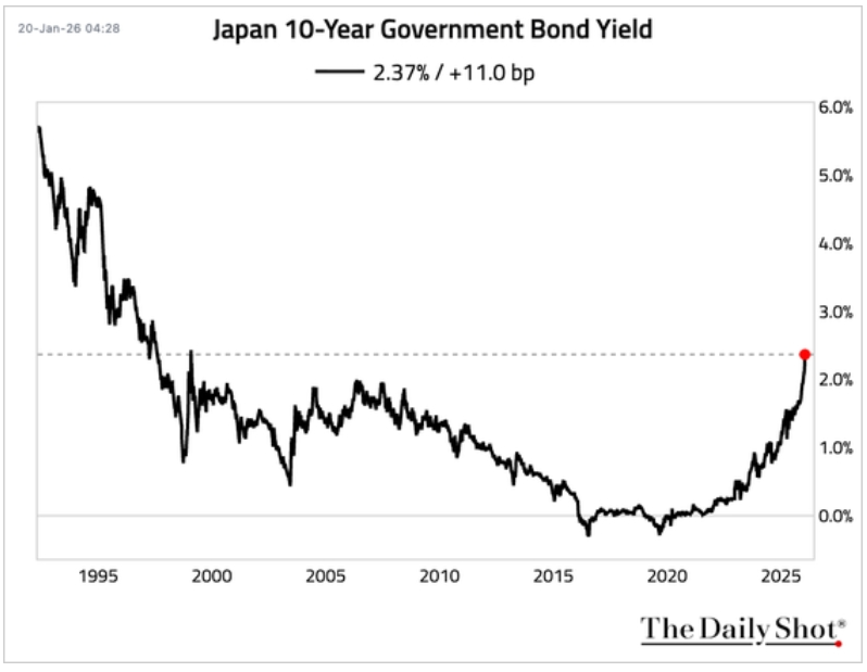 Japan 10-Year Government Bond Yield