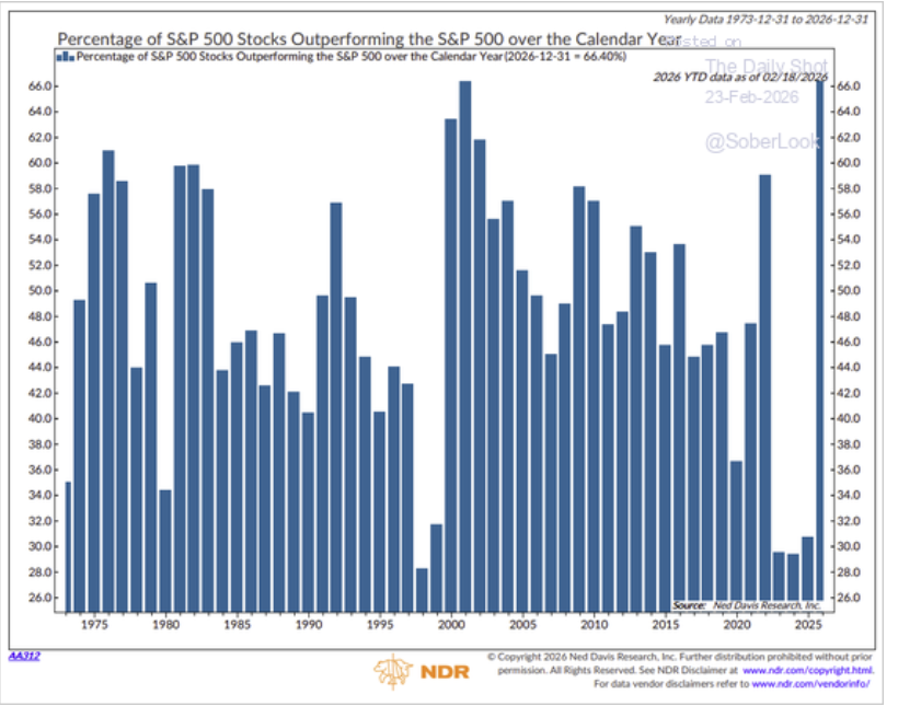 Percentage S&P500 Stocks Outperforming the S&P500 over the Calendar Year