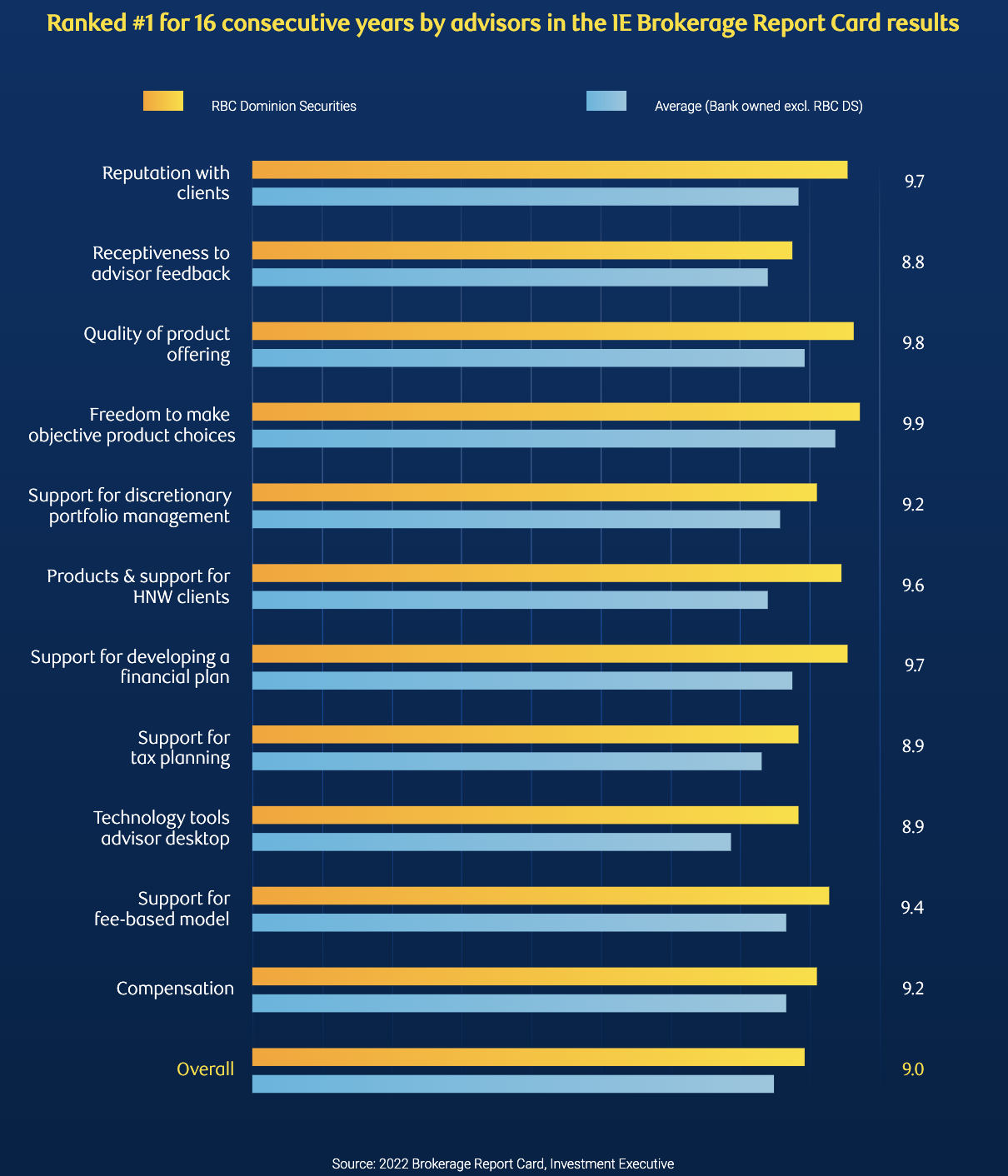 Chart shows RBC DS received higher marks than other bank-owned wealth management firms in the following areas: Reputation with clients and prospects (9.7) Receptiveness to advisor feedback (8.8) Quality of product offering (9.8) Freedom to make objective product choices (9.9) Support for discretionary portfolio management (9.2) Product & support for high-net-worth clients (9.6) Support for developing a financial plan for clients (9.7) Support for tax planning (8.9) Technology tools & advisor desktop (8.9) Support for fee-based models (9.4) Quality of product offering (9.8) Compensation (9.2) Overall (9.0) 