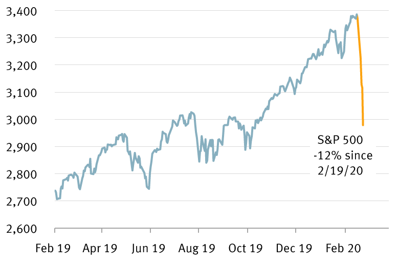 S&P 500 -12% since 2/19/20