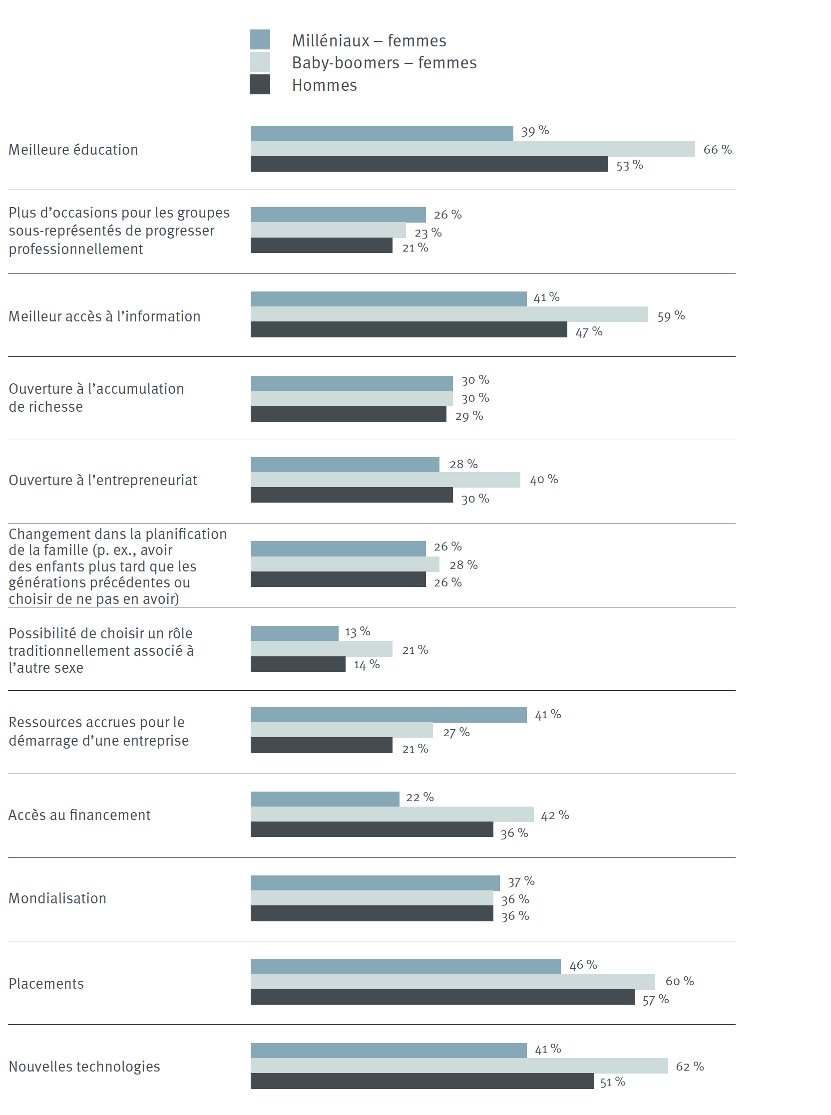 Figure 1 : Occasions de générer de la richesse