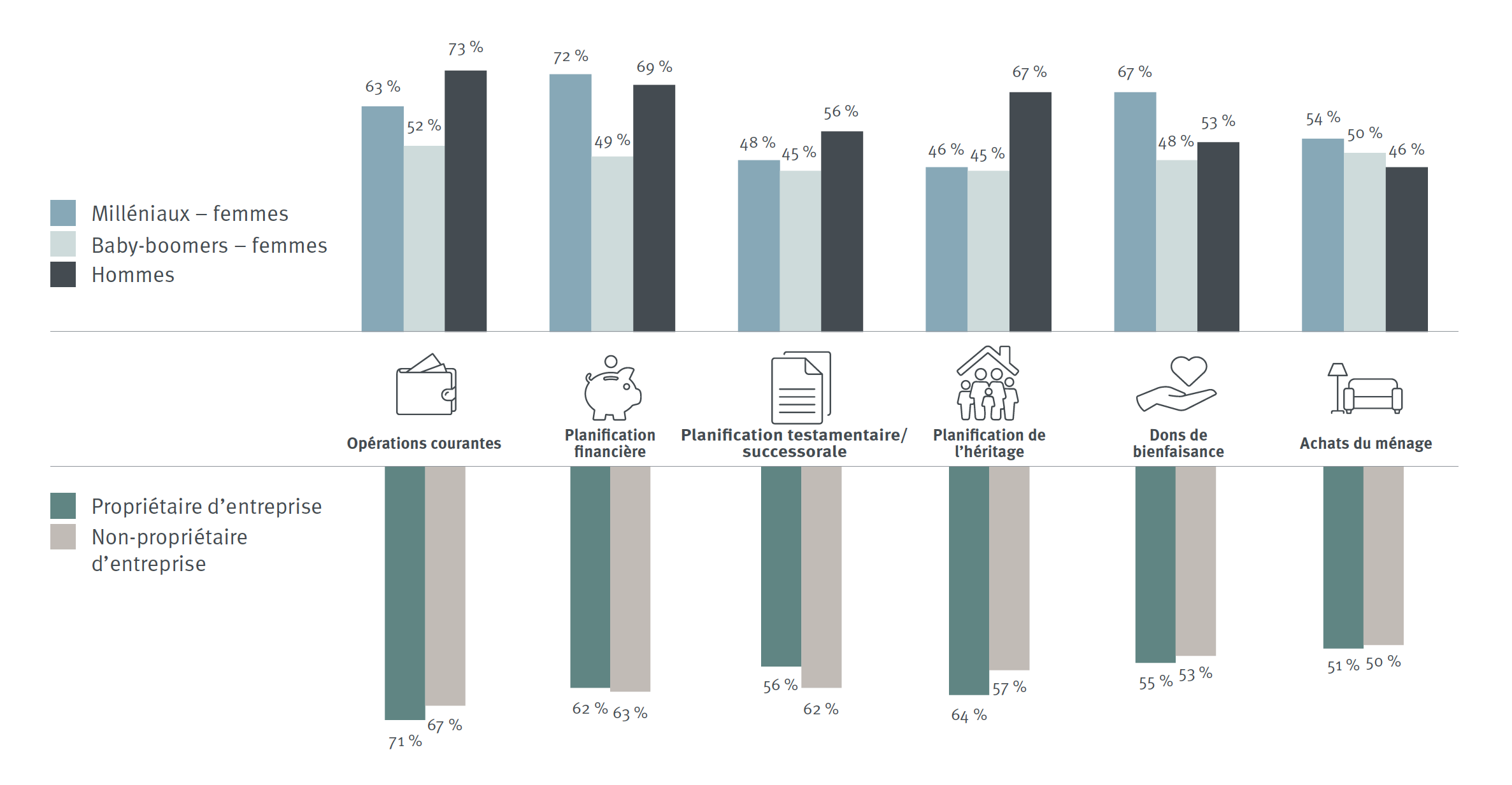 Figure 3 : Qui prend les décisions ?