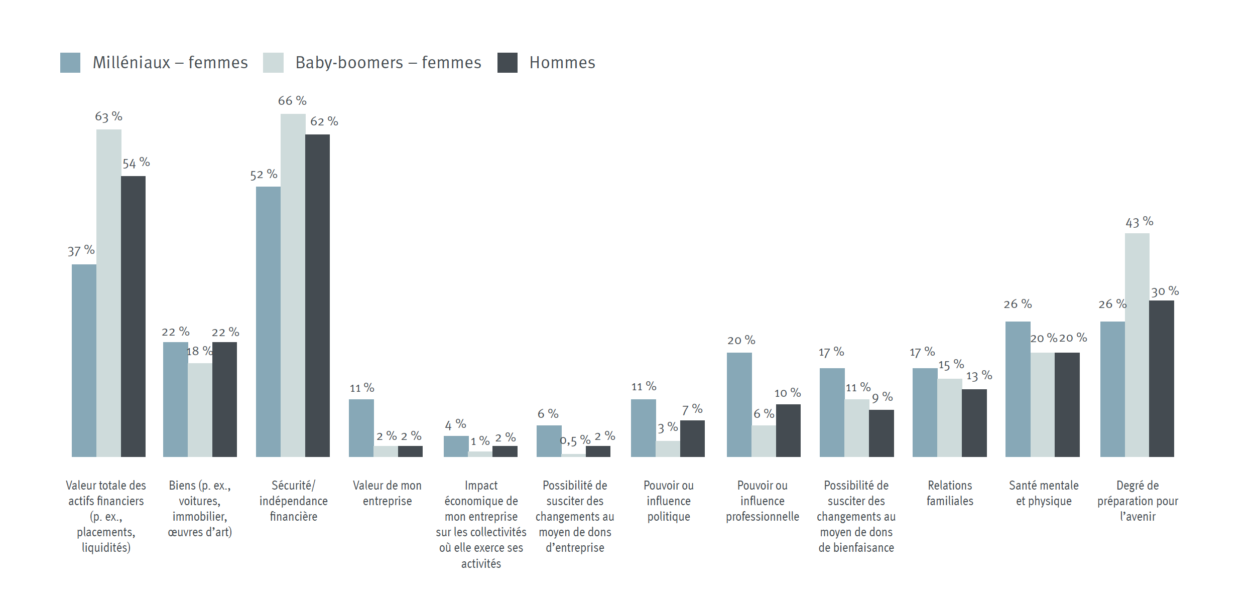 Figure 4 : Signification du mot « patrimoine »