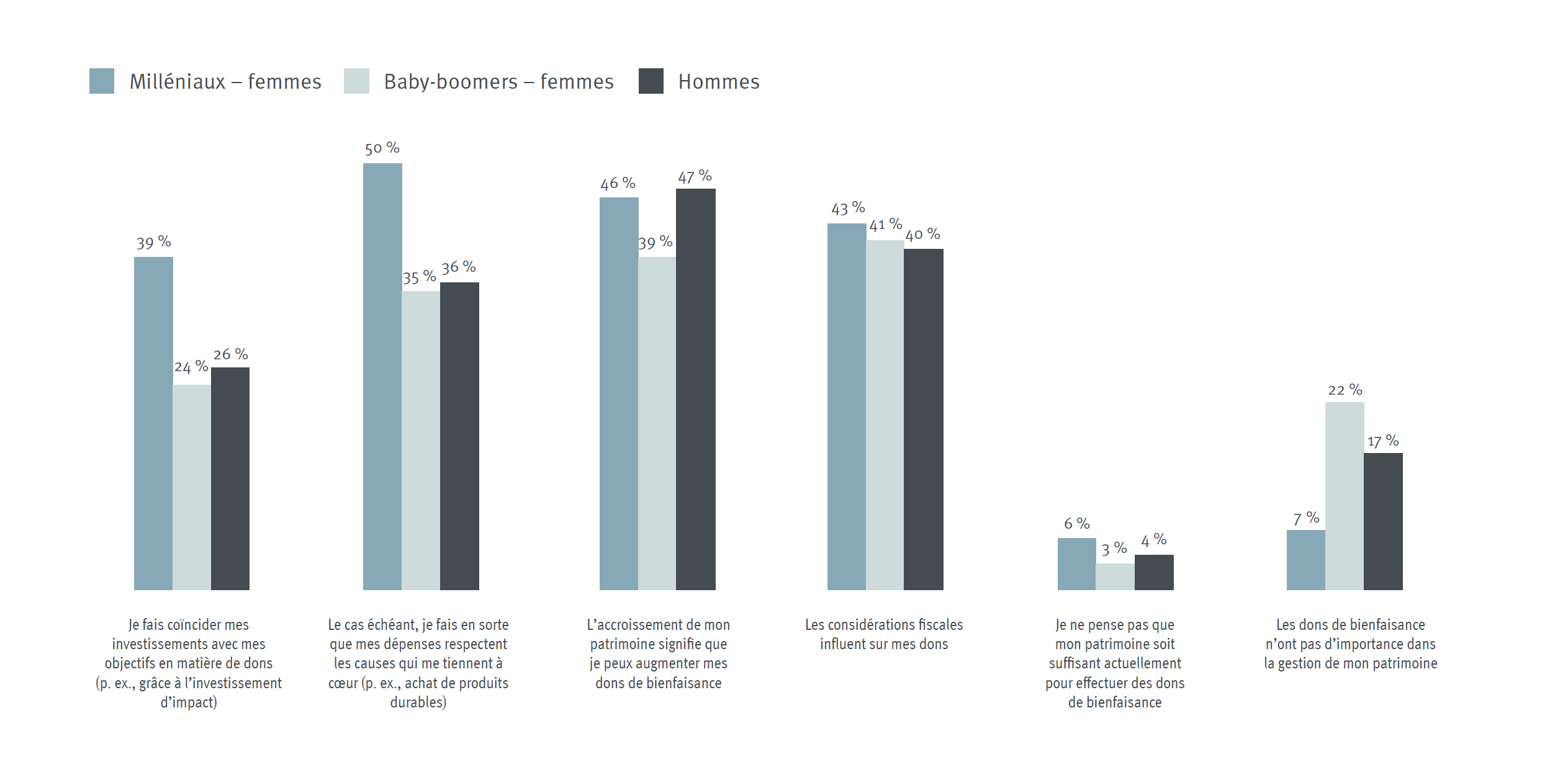 Figure 5 : Lien entre la gestion du patrimoine et les dons de bienfaisance