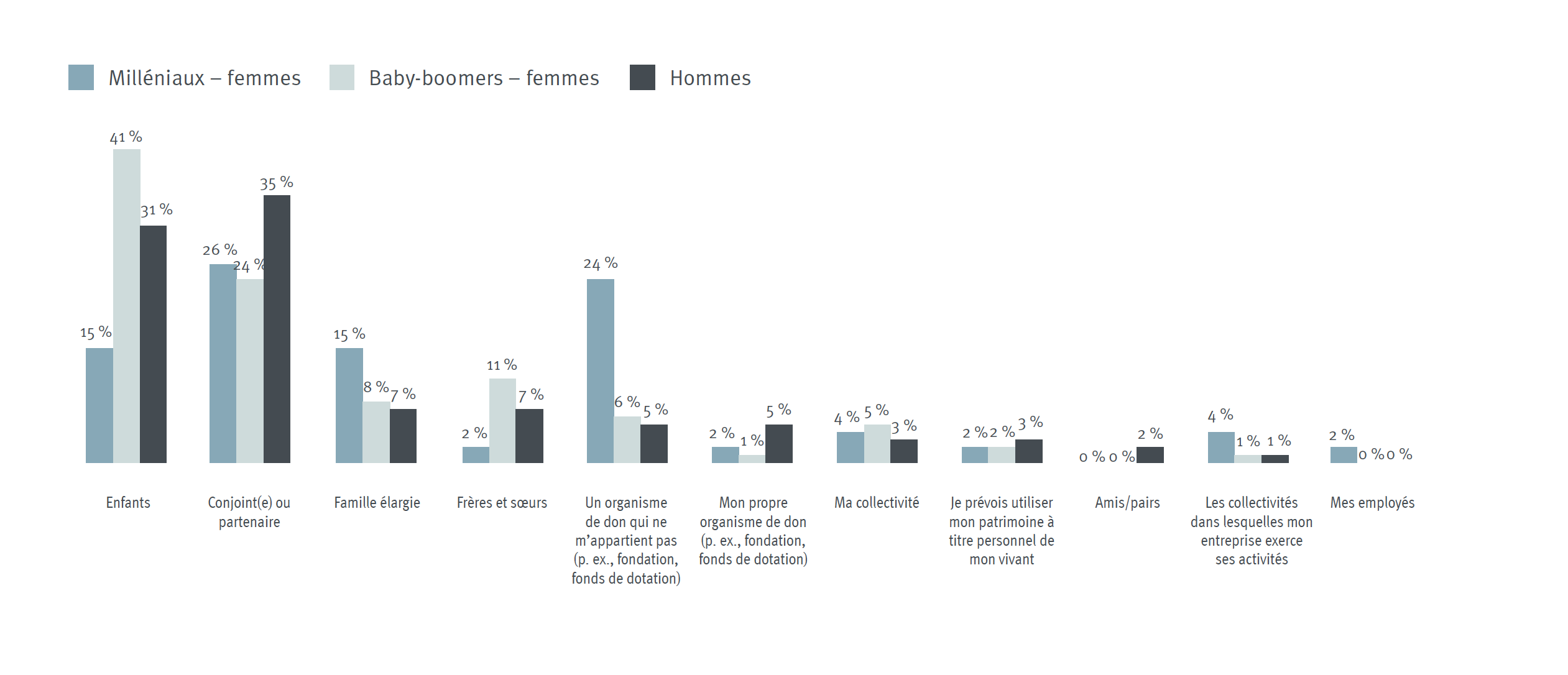 Figure 7 : Personnes ou entités à qui les particuliers fortunés donnent le plus