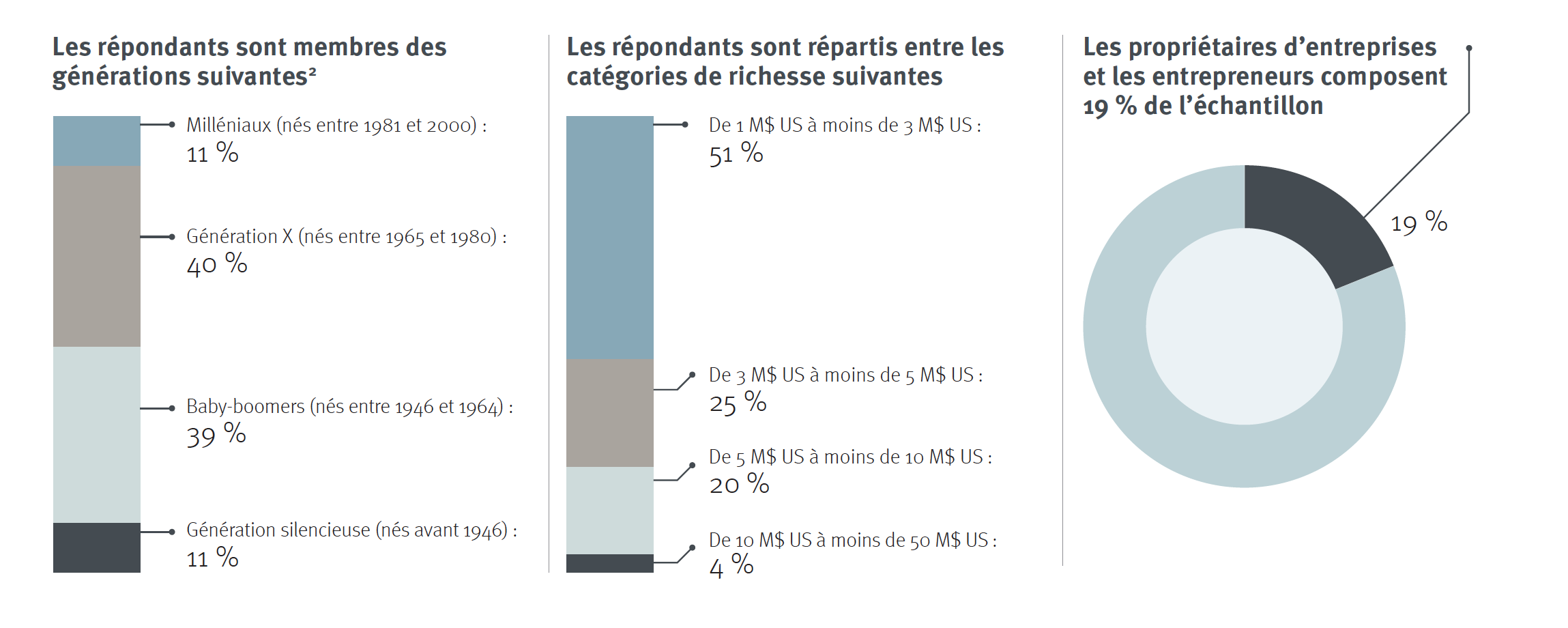 Échantillon du sondage