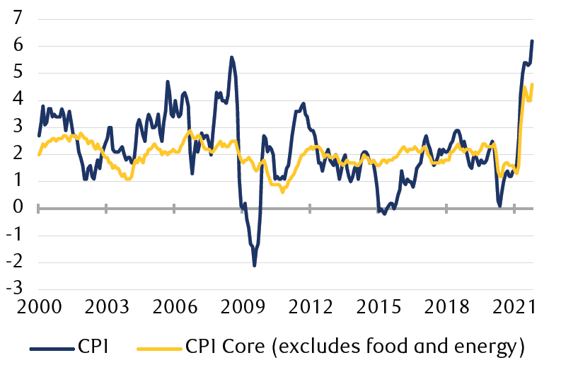The line chart shows the long-term trend of the Consumer Price Index (CPI) and the CPI Core rate (excludes food and energy) since 2000, and it includes the recent spikes to 6.2% and 4.6%, respectively. The CPI surpassed the previous peak in 2009.