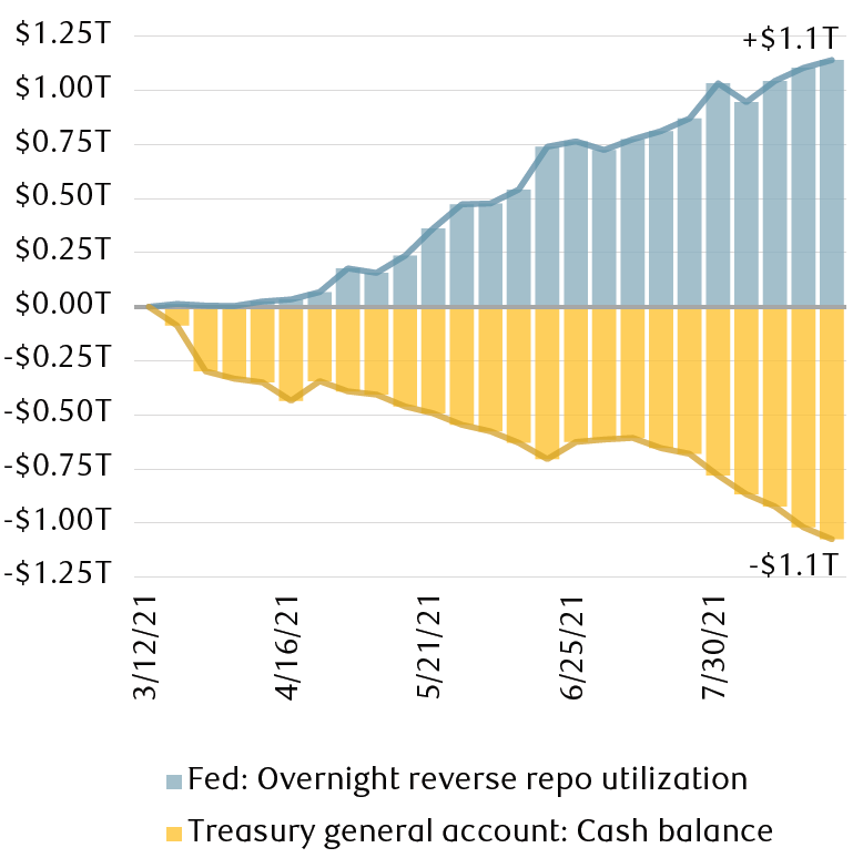 The bar chart shows that the $1T decline in Treasury's cash balance since March has essentially been recycled into the Fed's overnight reverse repurchase facility, which has seen usage climb by a similar $1T magnitude.