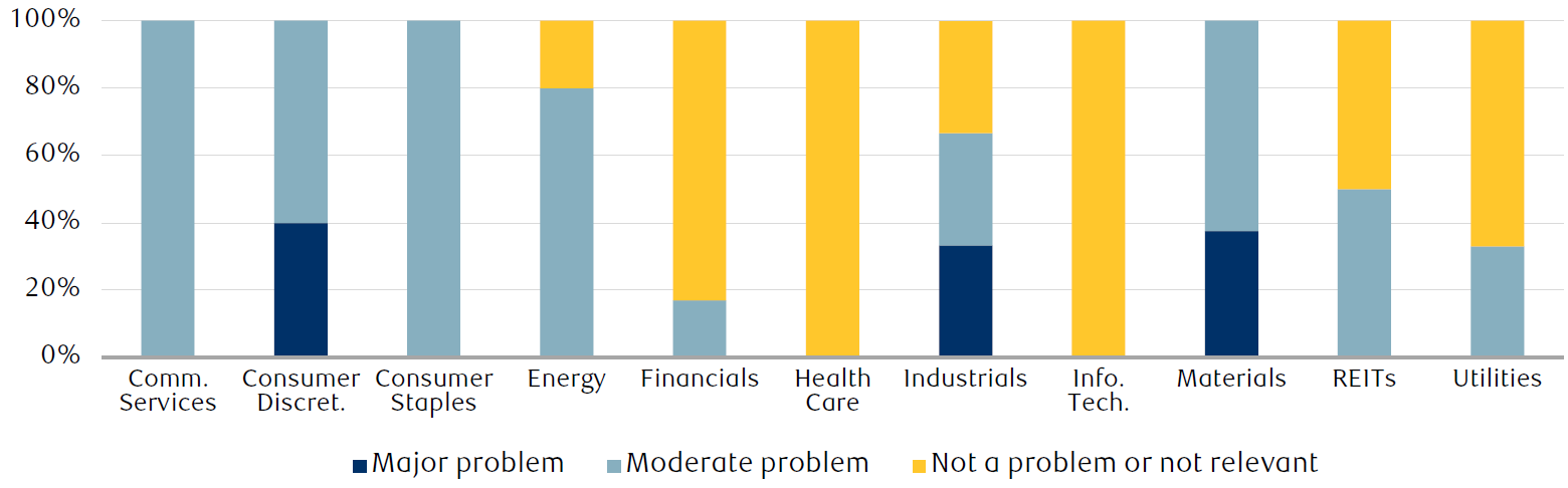 The stacked bar chart shows that for each of the 11 S&P 500 sectors, RBC Capital Markets equity analysts ranked the impact of supply chain problems in three categories: 1) Major problem, 2) Moderate problem, and 3) Not a problem or not relevant. Based on the rankings, supply chain headwinds are most prominent for Consumer Discretionary, Materials, and Industrials. They are least prominent for Health Care and Information Technology. The other sectors are somewhere in between.