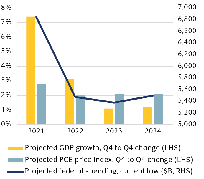 The chart shows a projected decline in federal spending between 2021 and 2022 that parallels the drop in projected GDP growth and consumer price inflation. All three measures then maintain at the lower levels through 2024 under this set of projections.