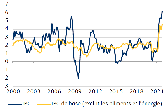 Le graphique linéaire montre la tendance à long terme de l’indice des prix à la consommation (IPC) et le taux de base de l’IPC (à l’exclusion des aliments et de l’énergie) depuis 2000, et comprend les deux récentes poussées de 6,2 % et 4,6 %, respectivement. L’IPC a dépassé le pic précédent en 2009.