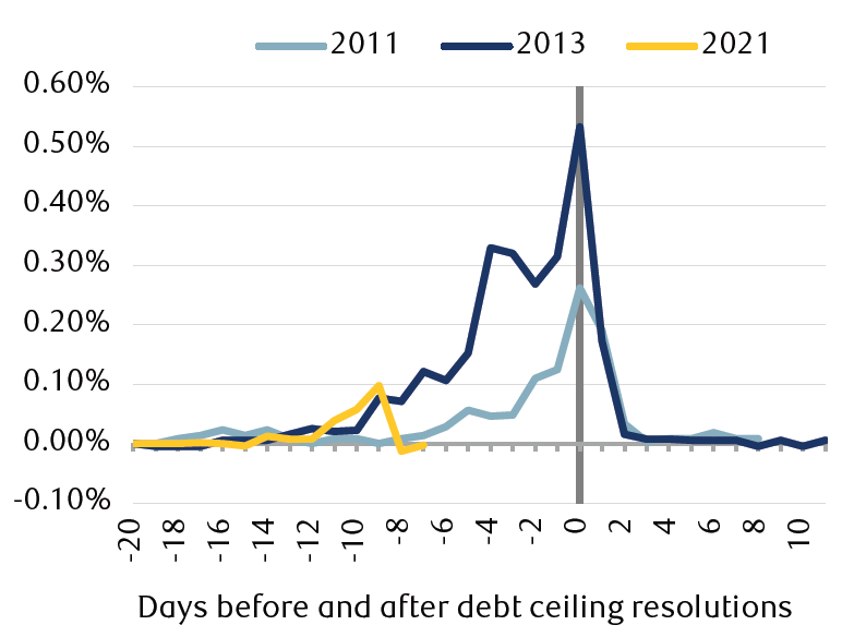 The line chart shows the movement in key short-term Treasury bill yields around debt ceiling deadlines, with higher yields a signal of how seriously the market views the threat of default. The recent drop confirms the market expects the issue to be delayed to December.