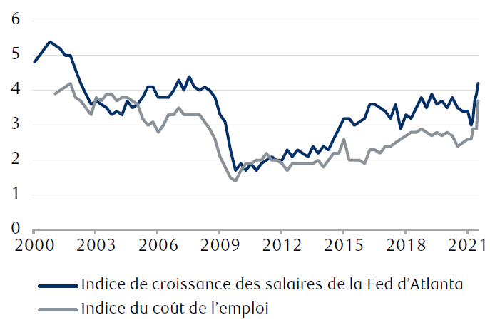 Le graphique linéaire montre la tendance de l’indice de croissance des salaires de la Fed d’Atlanta et de l’indice du coût de l’emploi (ICE) depuis 2000 ; le premier se situait à 4,2 % en septembre 2021 et le second, à 3,7 %. Les deux ont tendance à augmenter depuis le début de l’année. L’indice de la Fed d’Atlanta est à son plus haut point depuis 2007, et l’ICE n’a jamais été aussi élevé depuis 2004.