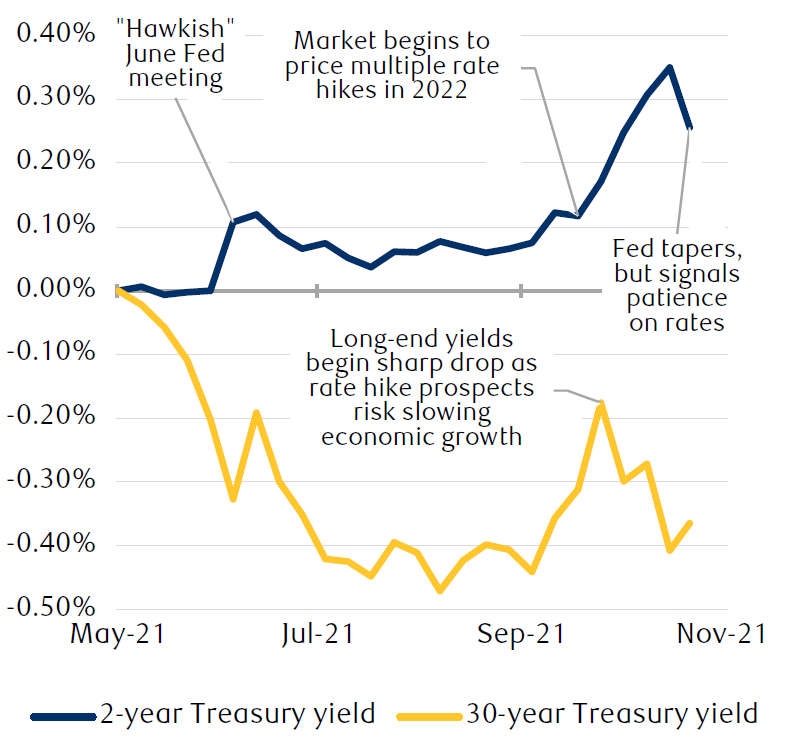 The line chart shows the increase in short-term Treasury yields relative to declines in long-term yields since May, a sign that the market sees rate hikes cooling long-term economic growth and inflation expectations.
