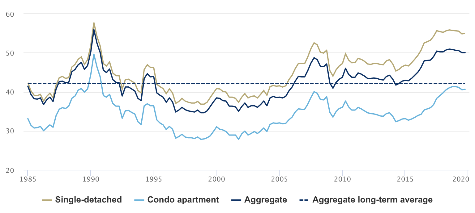RBC housing affordability