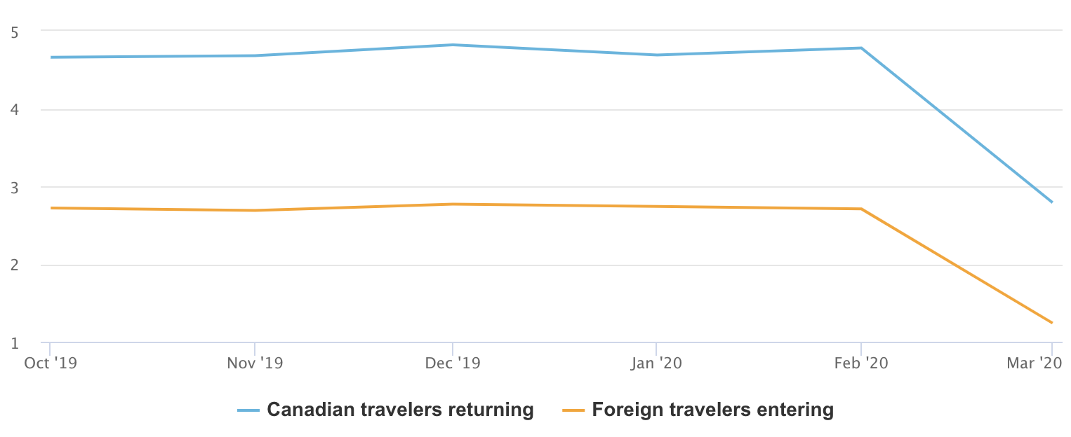 International travelers entering or returning to Canada