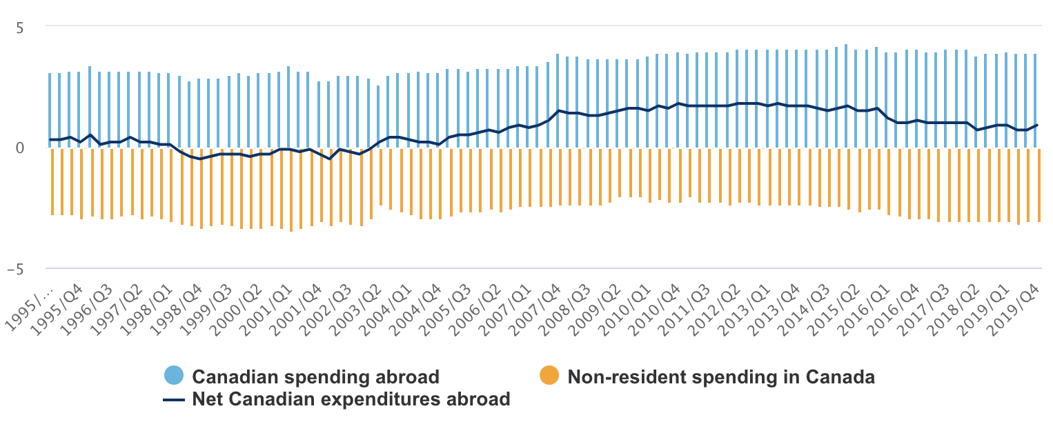 Tourism contribution to employment