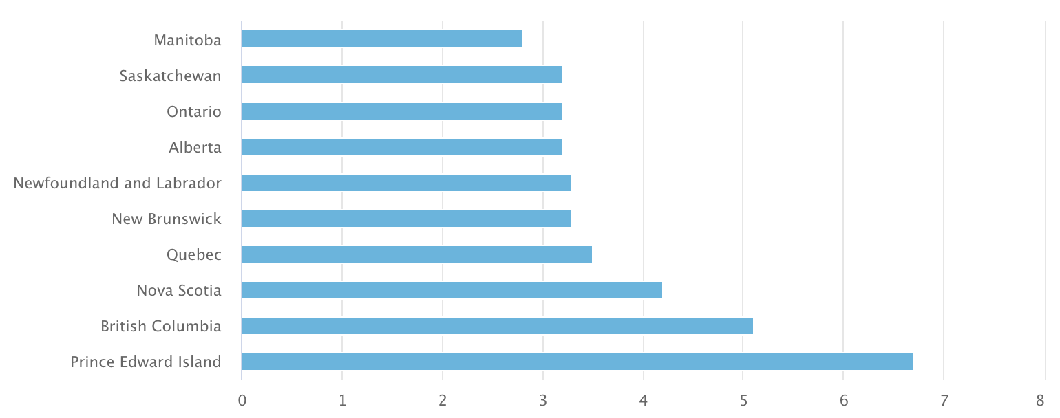 Tourism contribution to employment