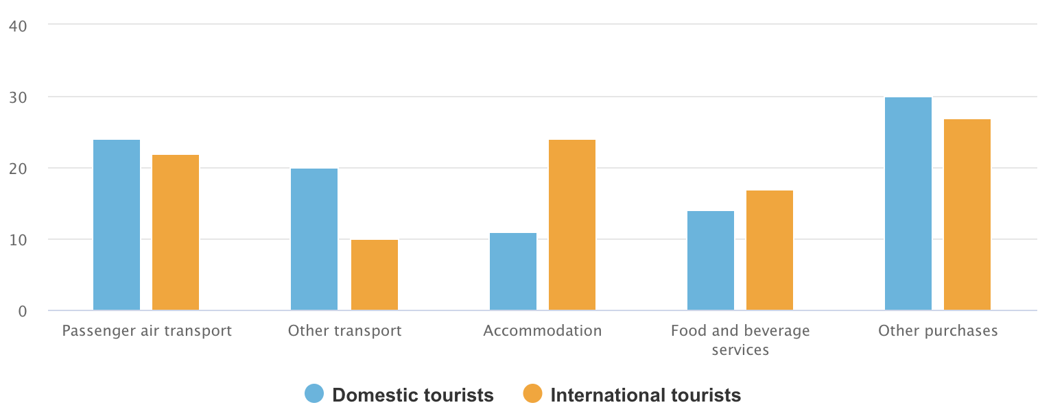 Tourism spending by good/service in Canada
